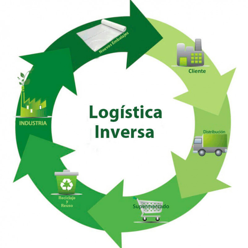 Foto portada Logística Inversa